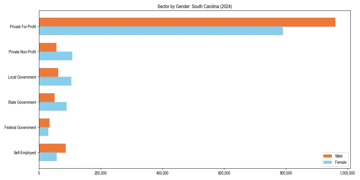 Employment sector breakdown by gender in 