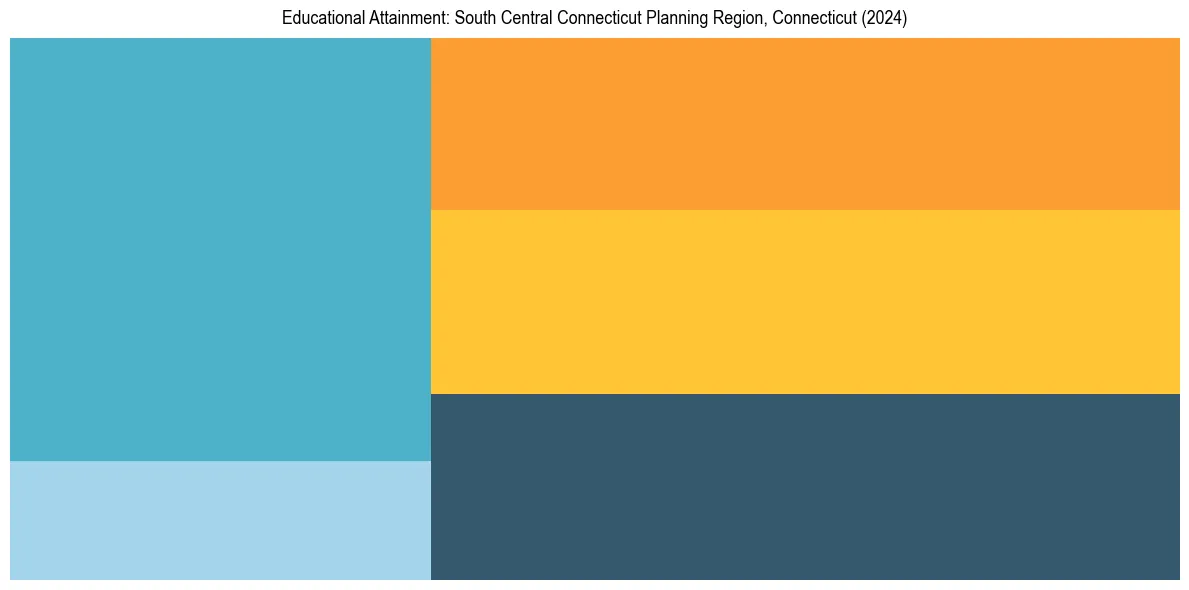 Education Treemap for  in 2024