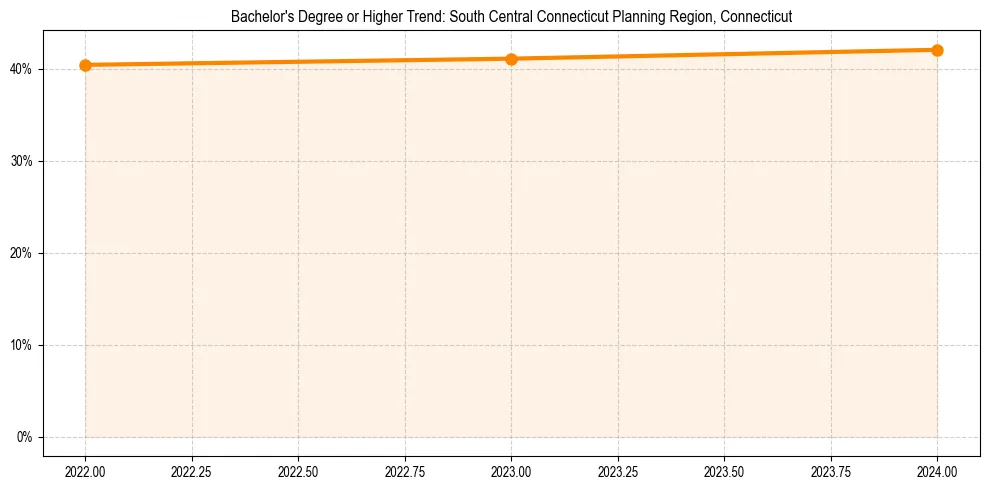 Trend chart showing bachelor degree growth in 