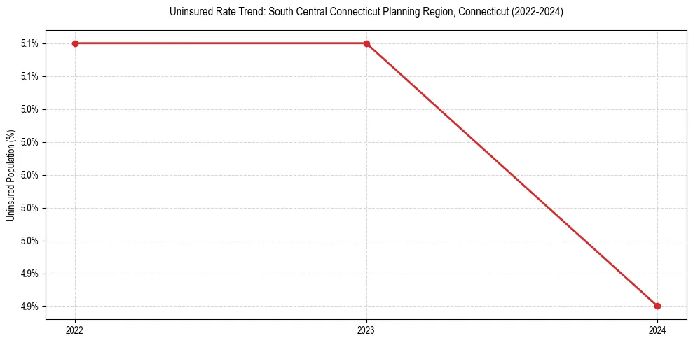 Uninsured trend chart for South Central Connecticut Planning Region, Connecticut
