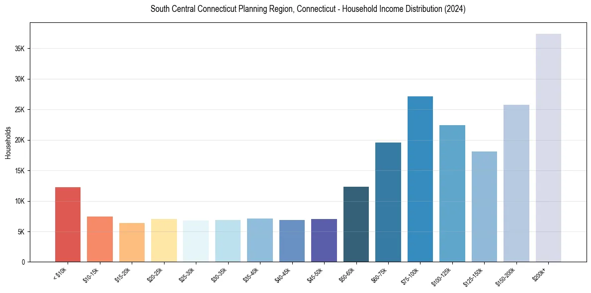 Income Distribution for 