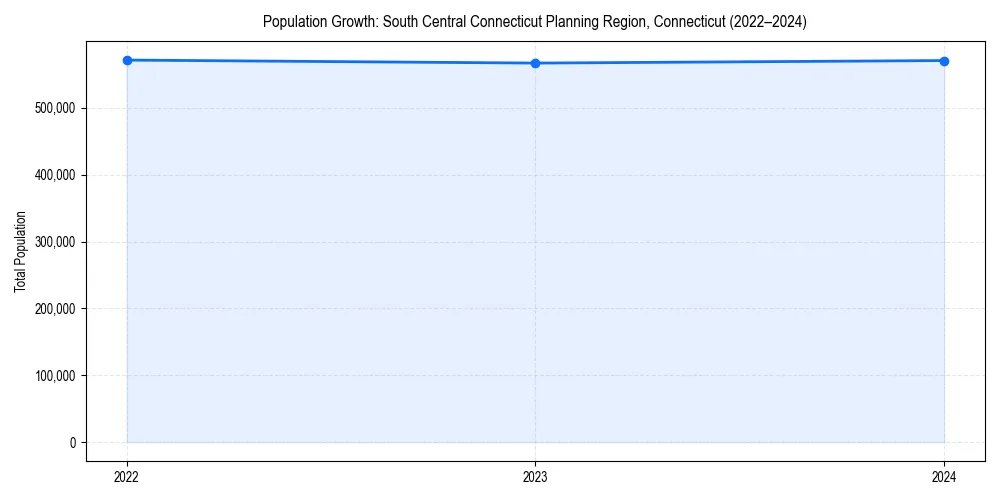 Population trends in 
