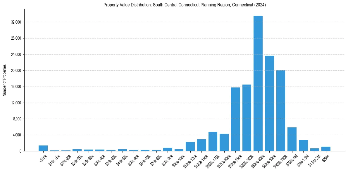 Value Distribution for 