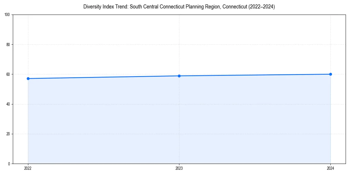 Line chart showing diversity index trends for 