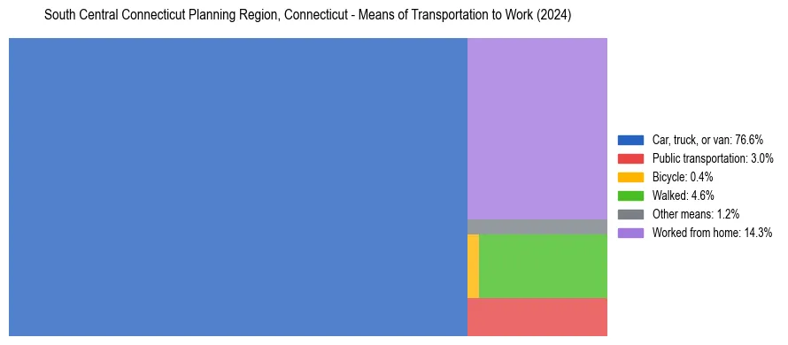Commute modes in South Central Connecticut Planning Region, Connecticut