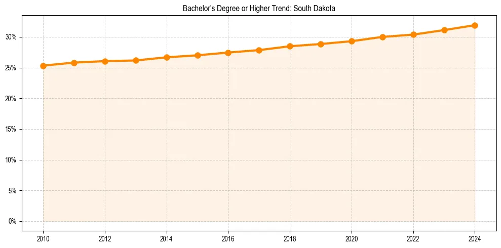 Trend chart showing bachelor degree growth in 