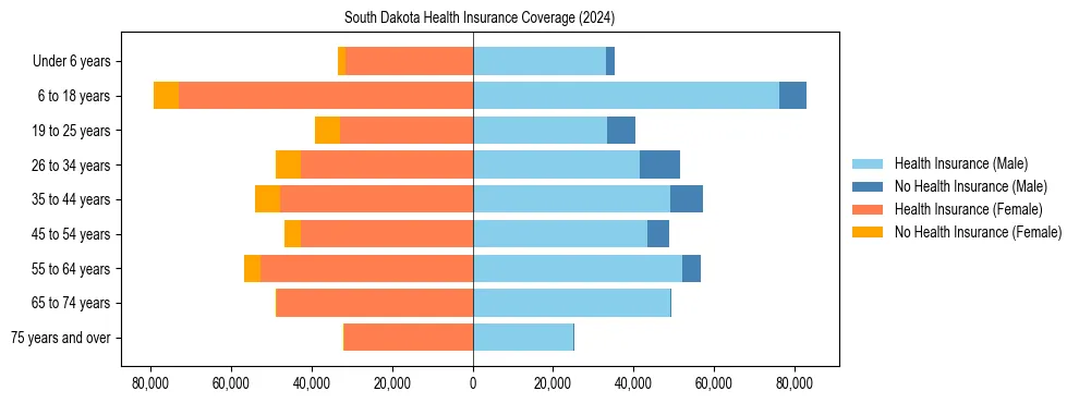 Health insurance pyramid for South Dakota