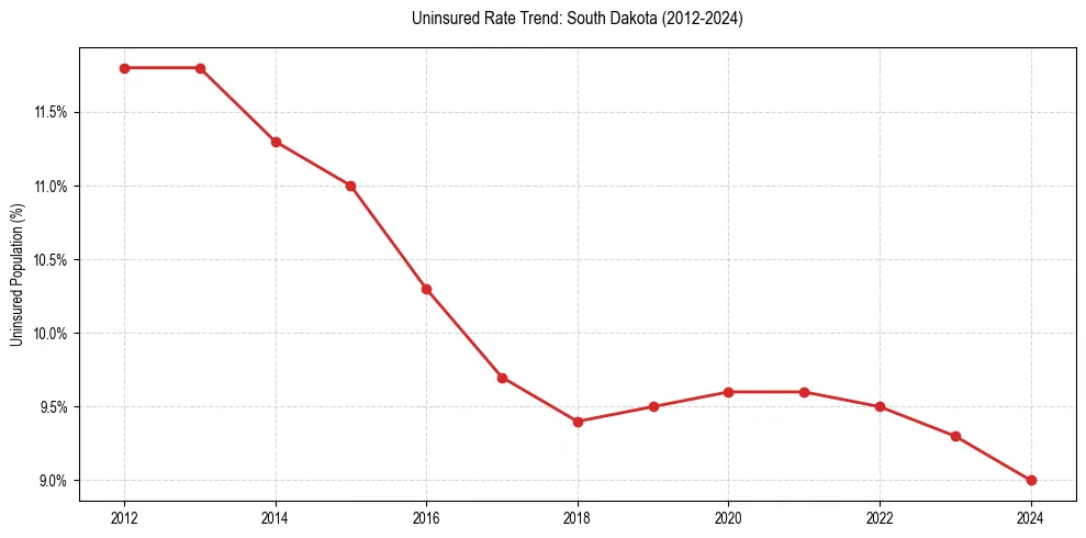 Uninsured trend chart for South Dakota