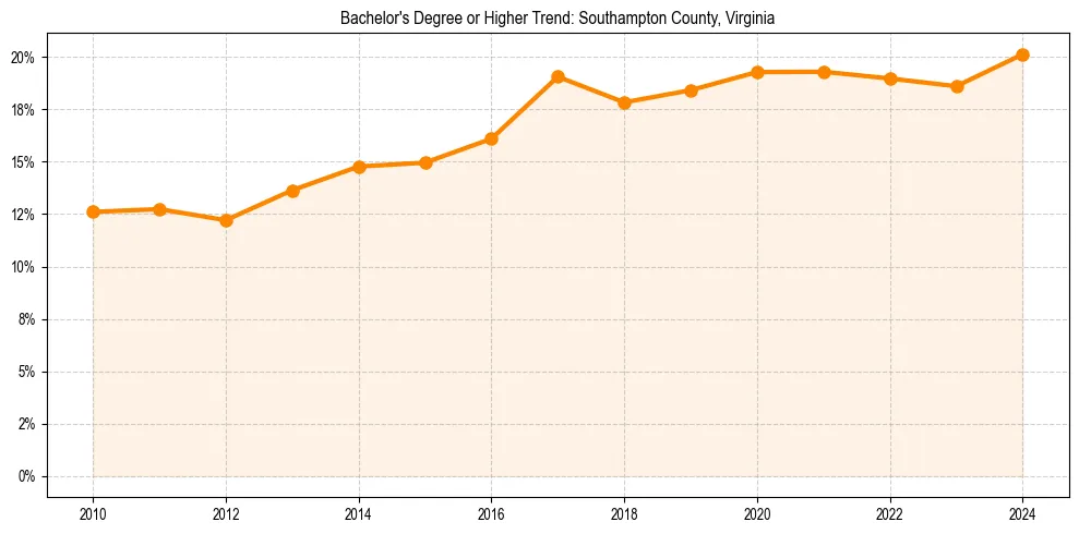 Trend chart showing bachelor degree growth in 