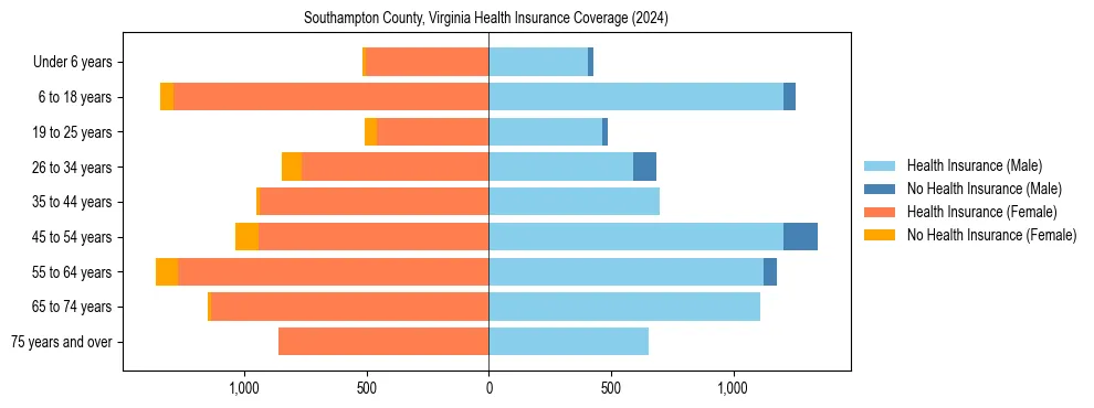 Health insurance pyramid for Southampton County, Virginia