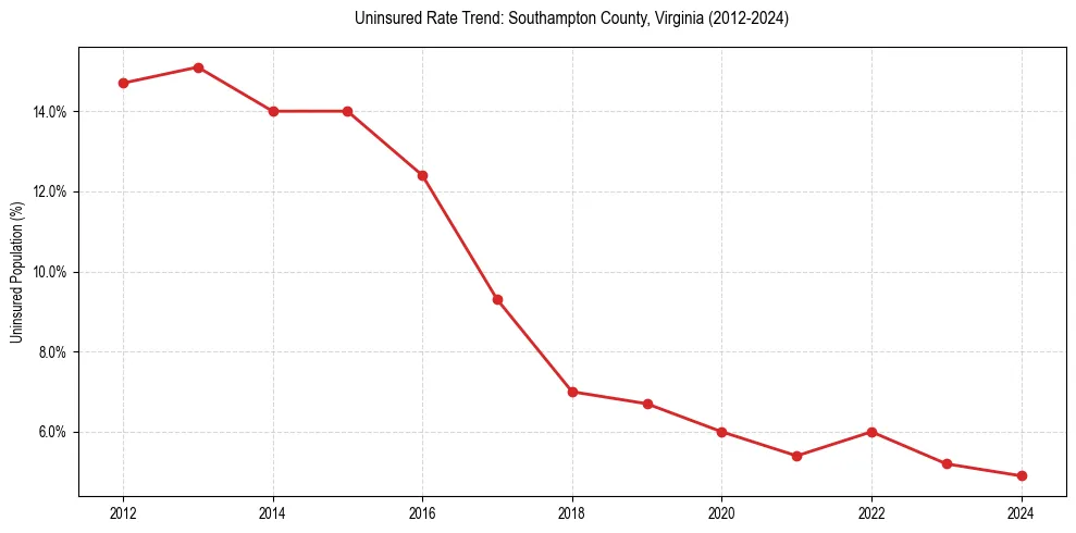 Uninsured trend chart for Southampton County, Virginia