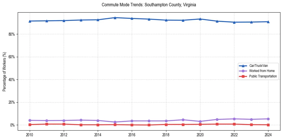 Transportation trends in Southampton County, Virginia