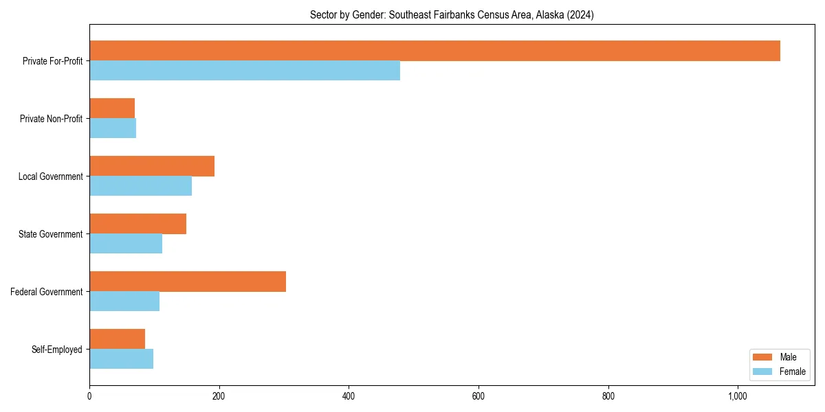 Employment sector breakdown by gender in 