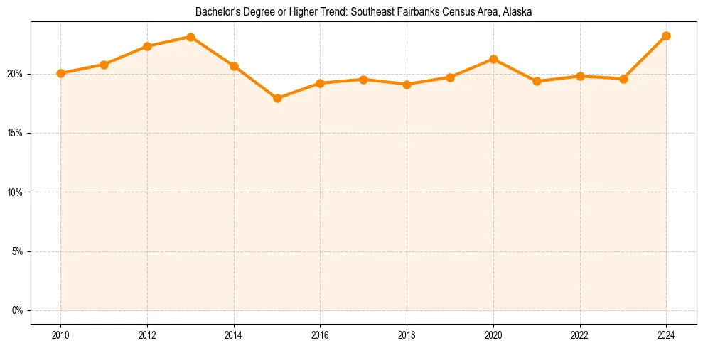 Trend chart showing bachelor degree growth in 