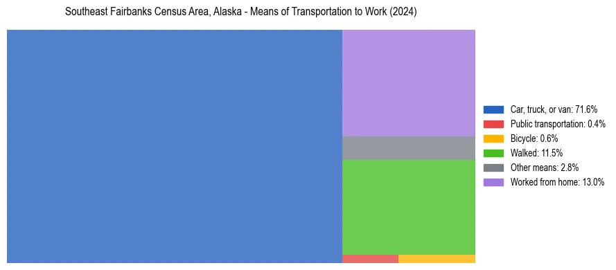 Commute modes in Southeast Fairbanks Census Area, Alaska