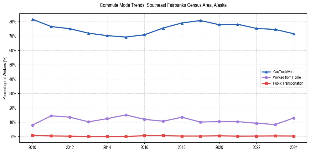 Transportation trends in Southeast Fairbanks Census Area, Alaska