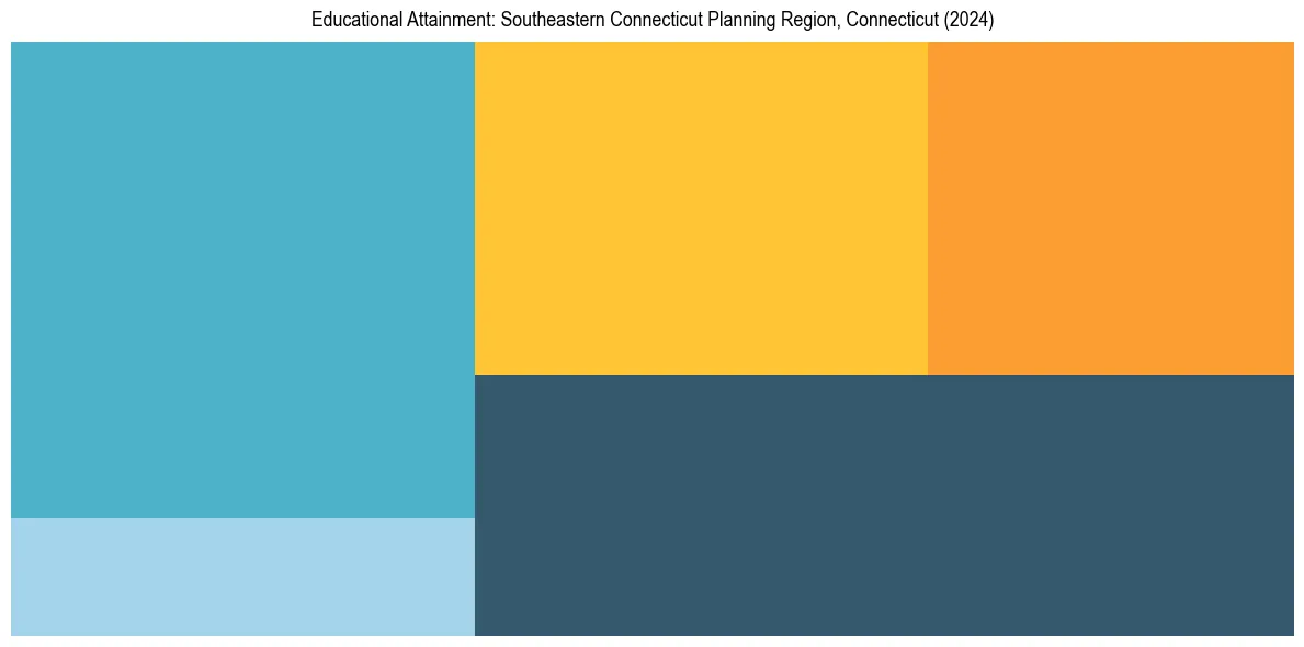 Education Treemap for  in 2024