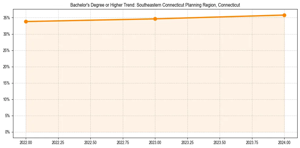 Trend chart showing bachelor degree growth in 