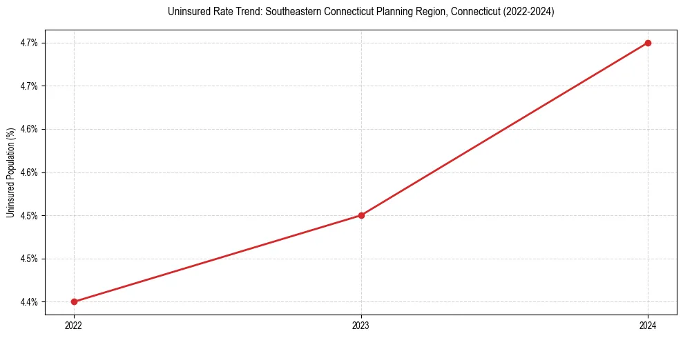 Uninsured trend chart for Southeastern Connecticut Planning Region, Connecticut