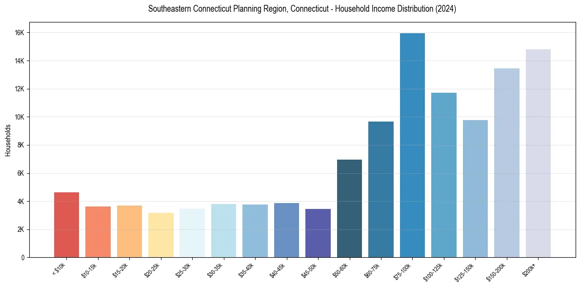 Income Distribution for 