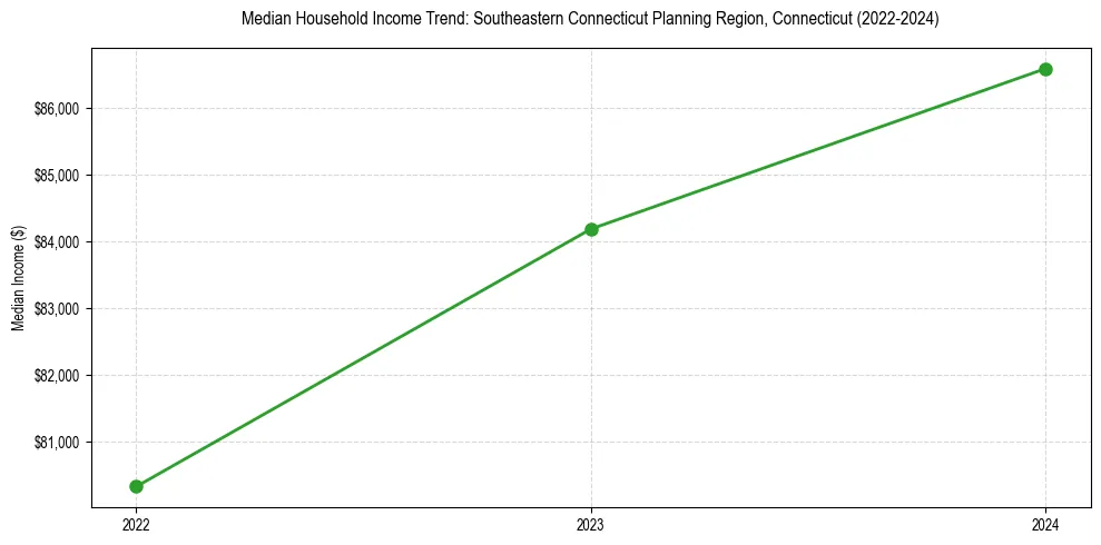 Income trend for 