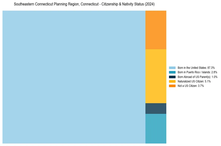 Nativity Treemap for 