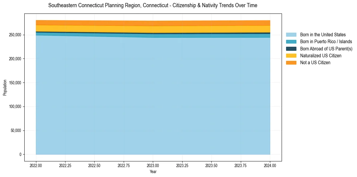 Historical nativity trends for 