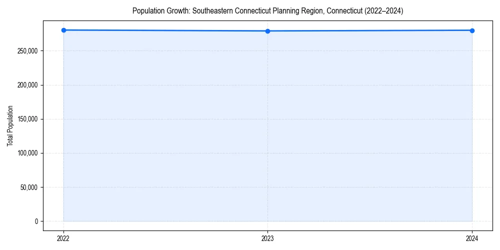 Population trends in 