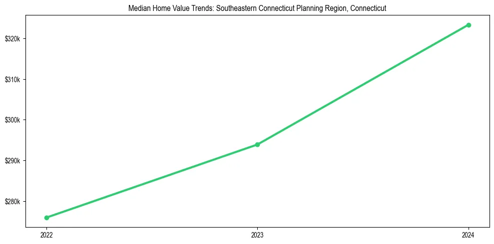 Median property value trends in 