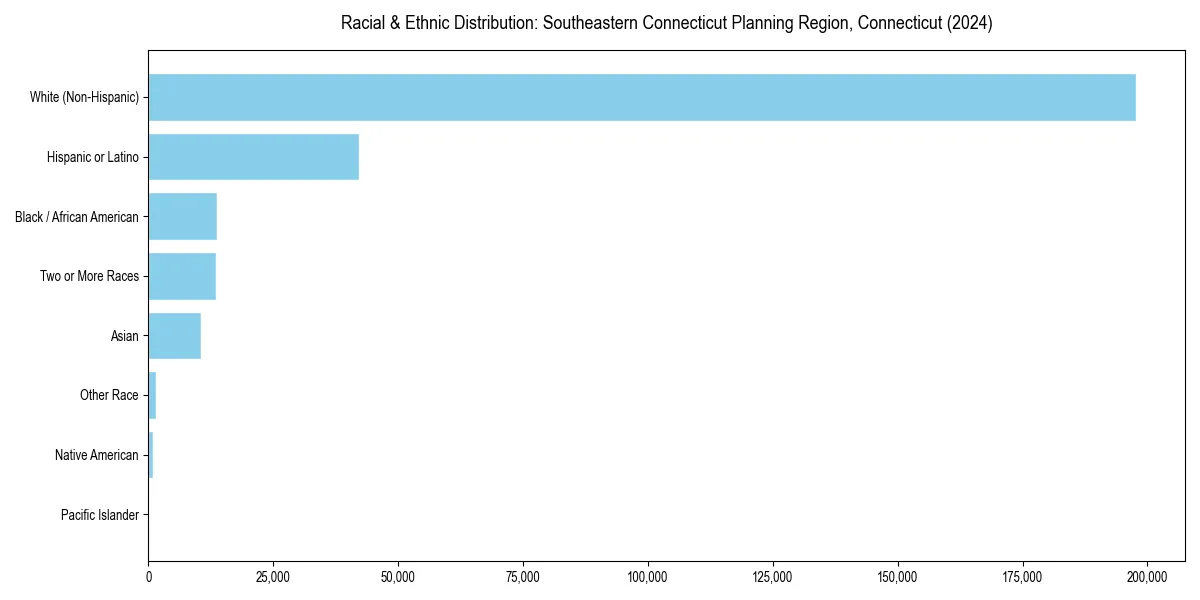 Bar chart showing racial distribution in  for 2024