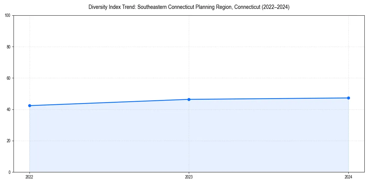 Line chart showing diversity index trends for 