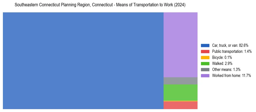 Commute modes in Southeastern Connecticut Planning Region, Connecticut