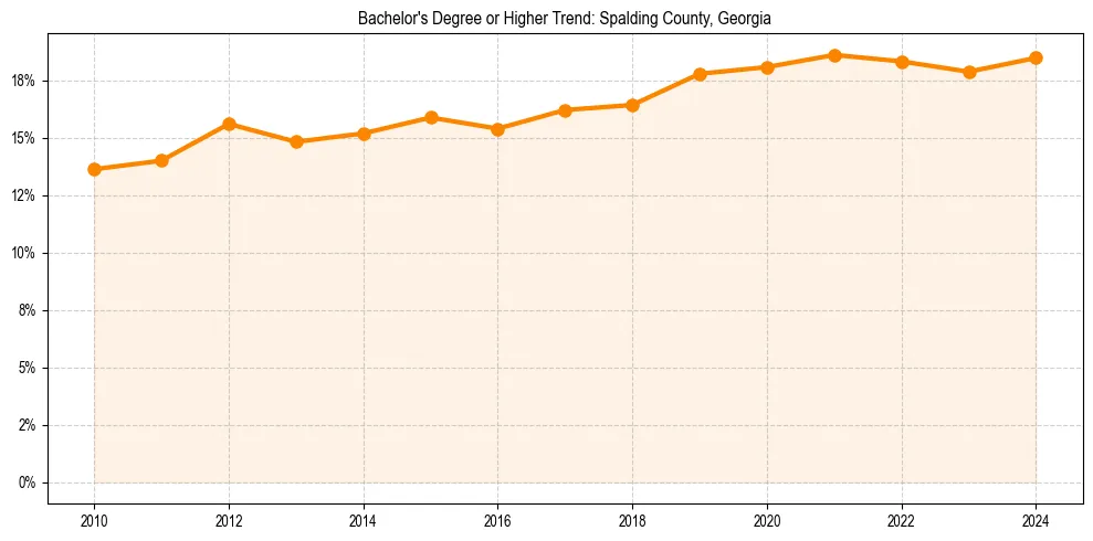 Trend chart showing bachelor degree growth in 
