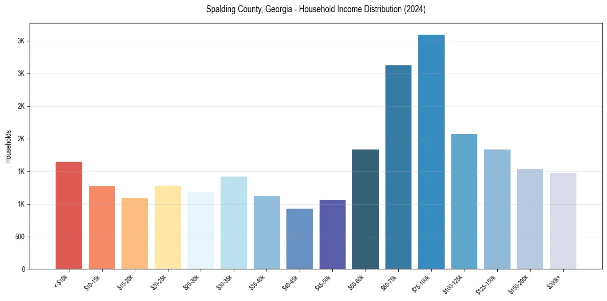 Income Distribution for 