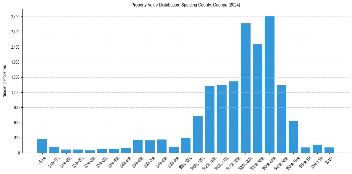 Value Distribution for 