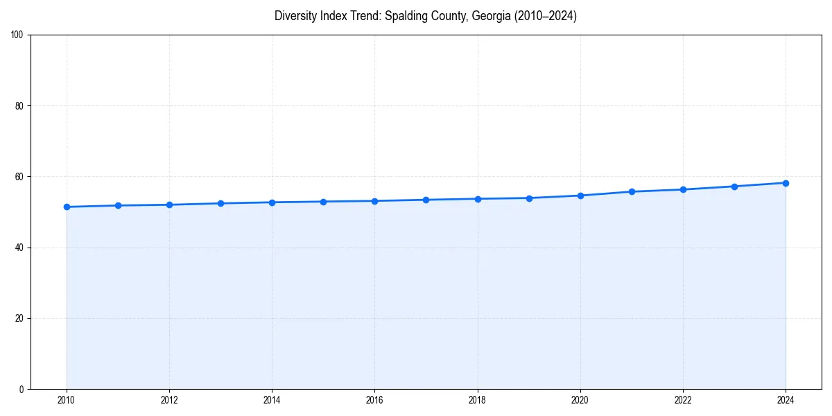 Line chart showing diversity index trends for 