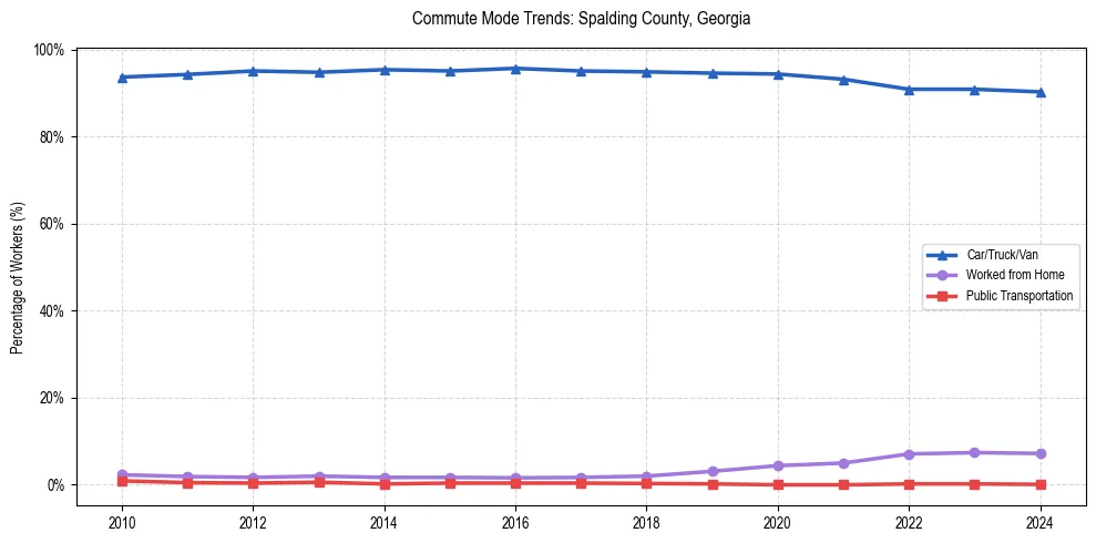 Transportation trends in Spalding County, Georgia