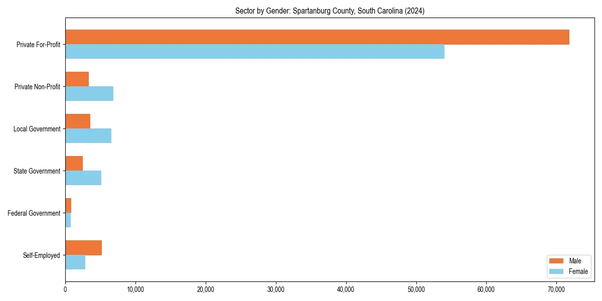 Employment sector breakdown by gender in 