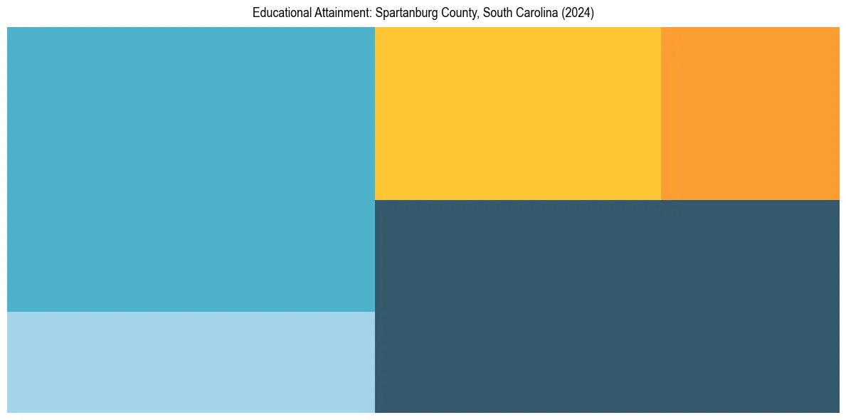 Education Treemap for  in 2024