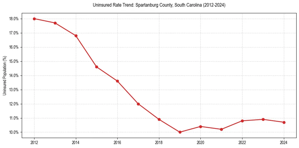 Uninsured trend chart for Spartanburg County, South Carolina