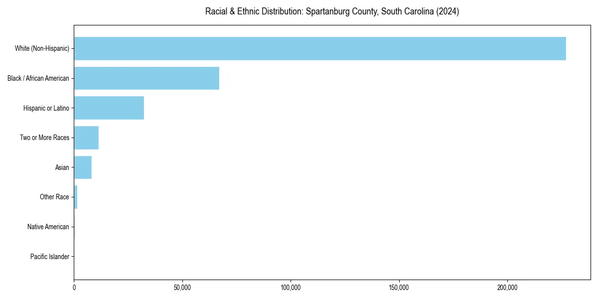 Bar chart showing racial distribution in  for 2024