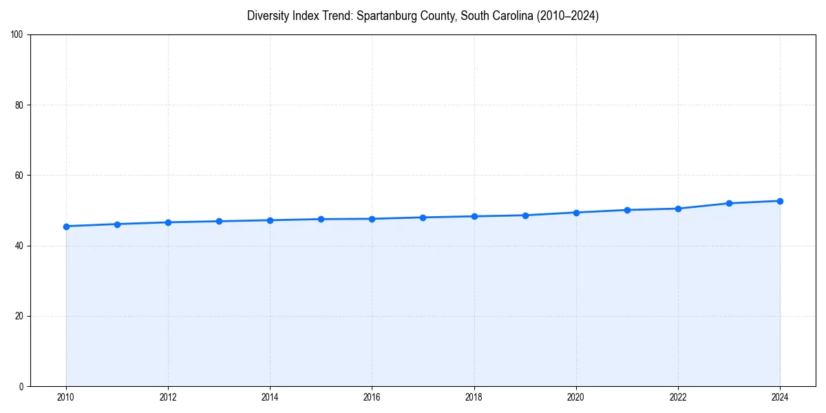 Line chart showing diversity index trends for 