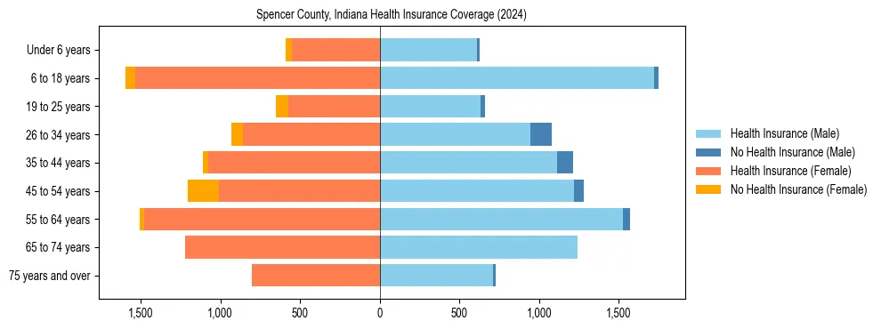 Health insurance pyramid for Spencer County, Indiana