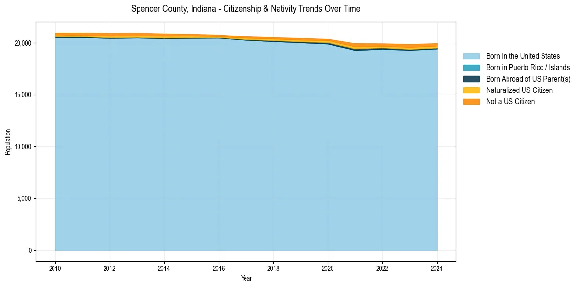 Historical nativity trends for 