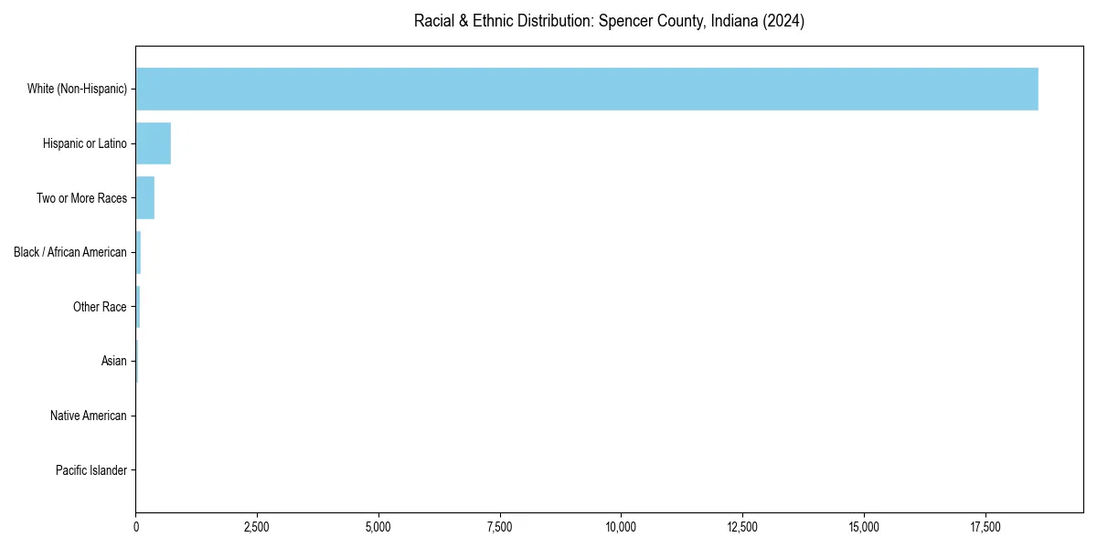 Bar chart showing racial distribution in  for 2024