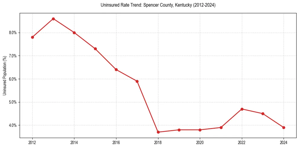 Uninsured trend chart for Spencer County, Kentucky