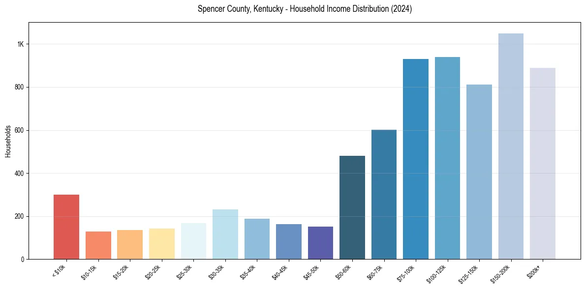 Income Distribution for 