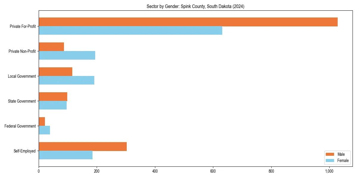 Employment sector breakdown by gender in 
