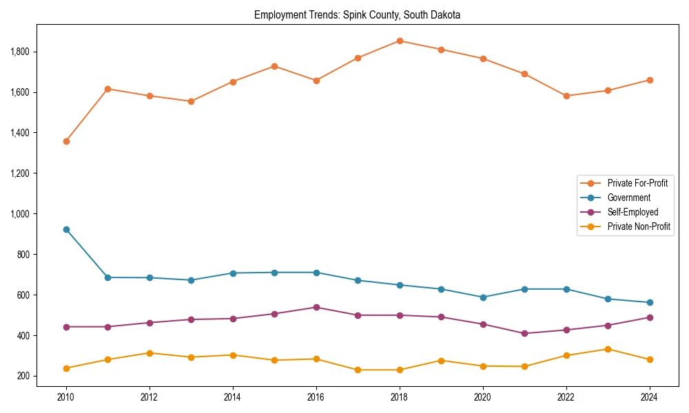 Long-term employment trends in 
