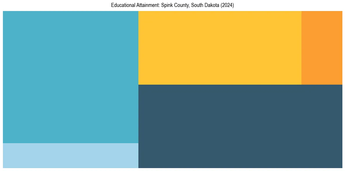 Education Treemap for  in 2024